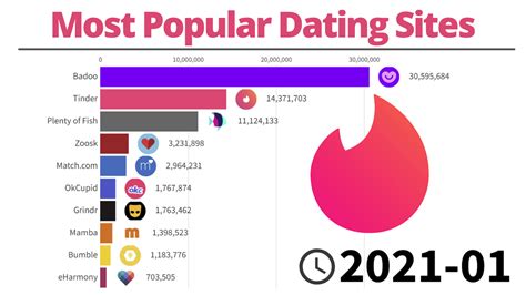 dating website number of users